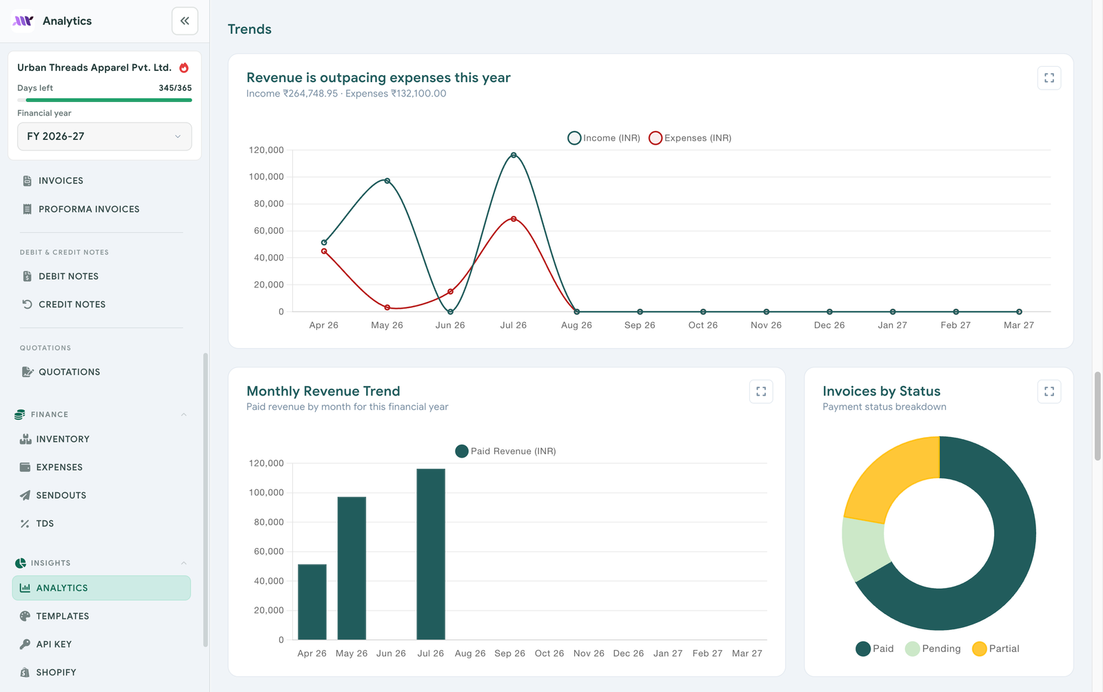 Analytics trends with revenue charts and invoice status breakdown